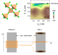 Non-Fermi Liquid Behaviour in a Correlated Flat-band Pyrochlore Lattice