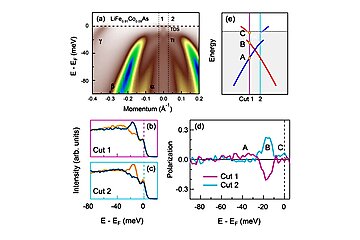 Graphs showing the Topical Insulator (TI State)