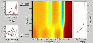 Graphs showing the Thermal reductions of Titanium oxides and Temperature of the sample during reduction  | © Scienta Omicron 
