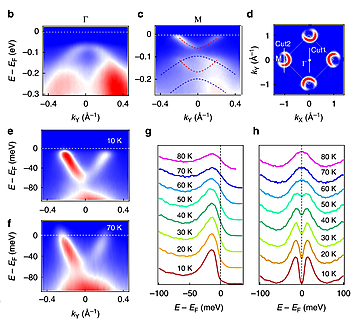 In situ ARPES spectra of uncapped film taken across Γ-point  | © Attribution 4.0 International (CC BY 4.0)