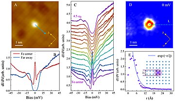 Spatial evolution of the ZEBS in 1-UC FeSe.  | © Chaofei Liu et al. 