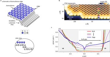 Strongly confined 1D metallic channels at bismuthene armchair edges | © Nature Physics