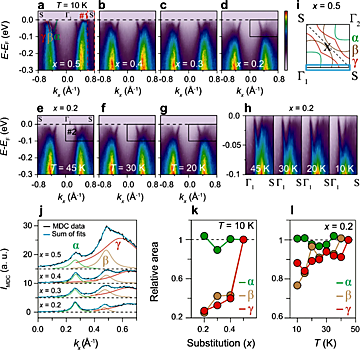 Signature of Kondo Hybridisation with an Orbital-Selective Mott Phase in 4d Ca2−xSrxRuO4 | © npj Quantum Materials