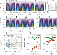 Signature of Kondo Hybridisation with an Orbital-Selective Mott Phase in 4d Ca2−xSrxRuO4