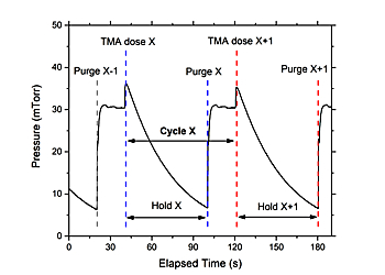 Figure 1: ALD process: TMA dose times and purge times.  XPS spectra can be collected as each point of the individual ALD cycle by transferring the wafer via the OIPT Hexhandler from the ALD chamber to the Scienta Omicron XPS chamber and back. | © Nano Research Centre, Dublin City University 
