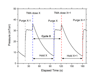 Figure 1: ALD process: TMA dose times and purge times.  XPS spectra can be collected as each point of the individual ALD cycle by transferring the wafer via the OIPT Hexhandler from the ALD chamber to the Scienta Omicron XPS chamber and back. | © Nano Research Centre, Dublin City University 