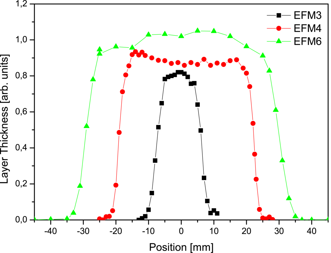 Graph output comparing the flat top diameter of the EFM 3, EFM 4 and EFM 6. The EFM 3 flat top diameter is smallest with 10mm.  | © Scienta Omicron 