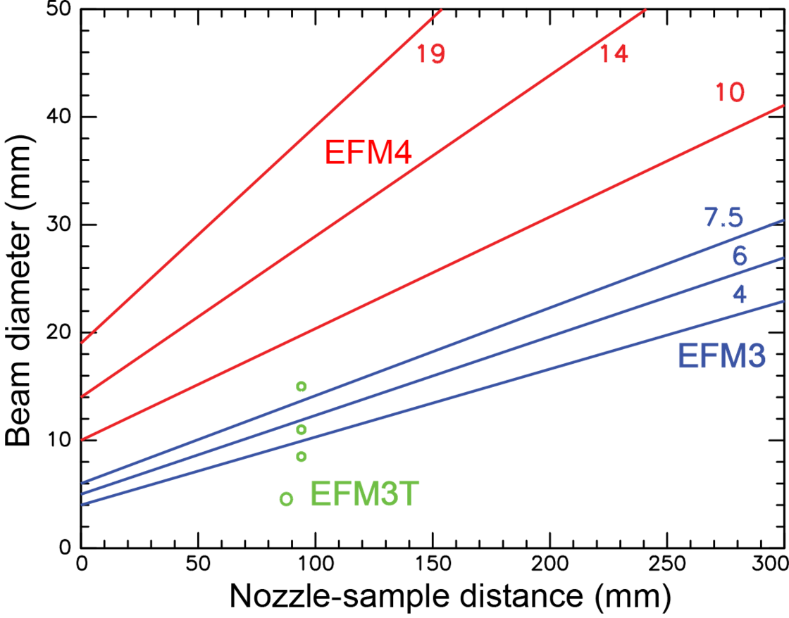 Graph displaying the deposition area as a function of distance for three different standard aperture sizes ,EFM 3, EFM 4 and EFM 3T. | © Scienta Omicron 
