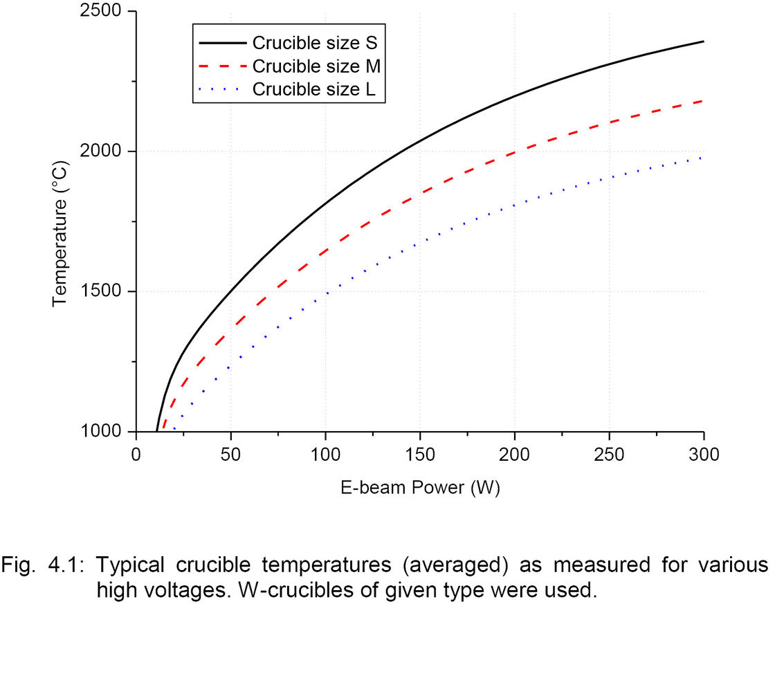 Graph of typical crucible temperatures as measured for various high voltages that were attained using the EFM.   | © Scienta Omicron