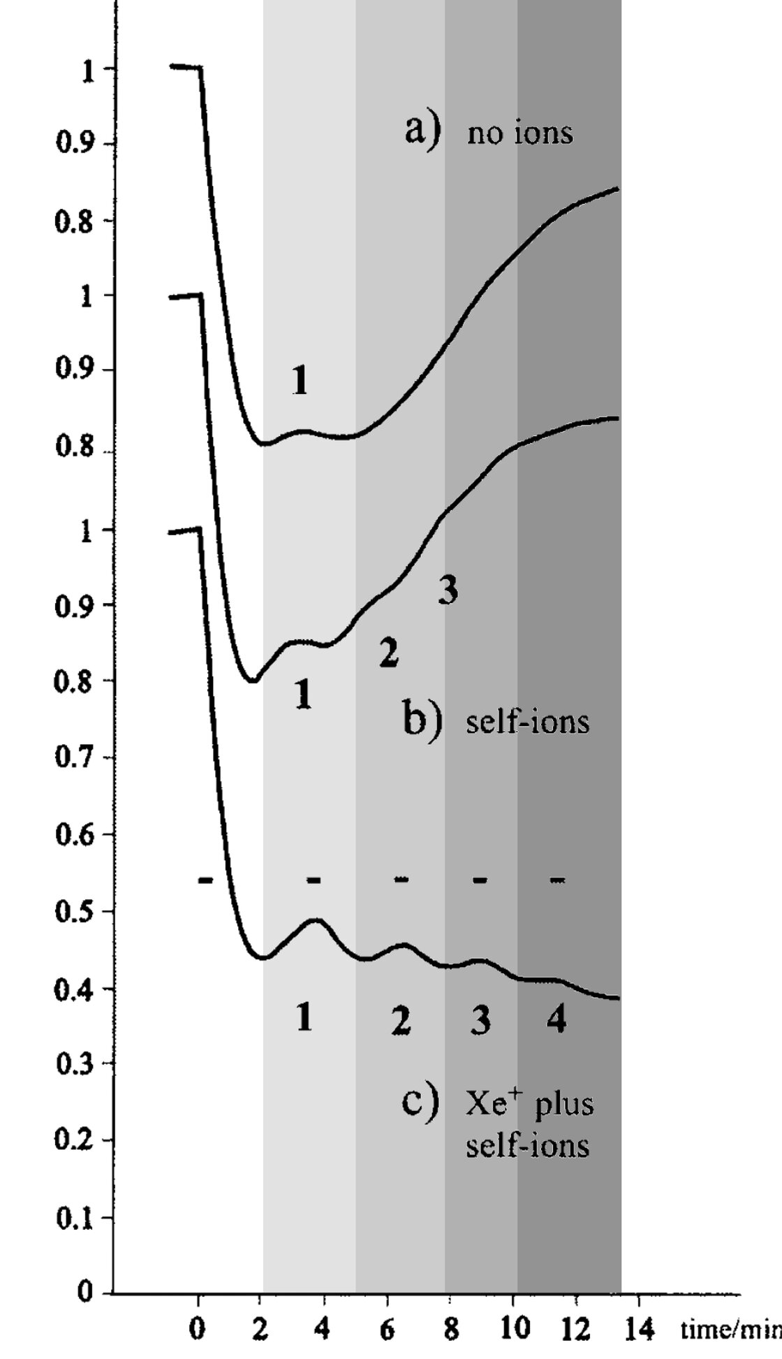 Graph of results for deposition of Co onto Cu(111) using Scienta Omicron's EFM 3i | ©  J.Kirschner, H. Engelhard, and D. Hartung, Rev. Sci. Instrum., Vol. 73, No. 11, November 2002