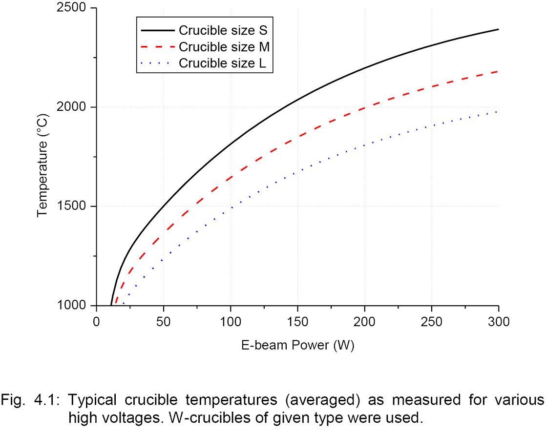 Graph of typical crucible temperatures as measured for various high voltages that were attained using the EFM.   | © Scienta Omicron 