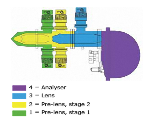 Graphical cross section of the HiPP 2 Electron Analyser  | © Scienta Omicron