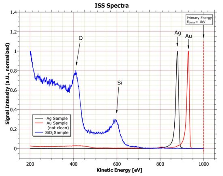 FDG 150 ISS Spectra Graph  | © Scienta Omicron 