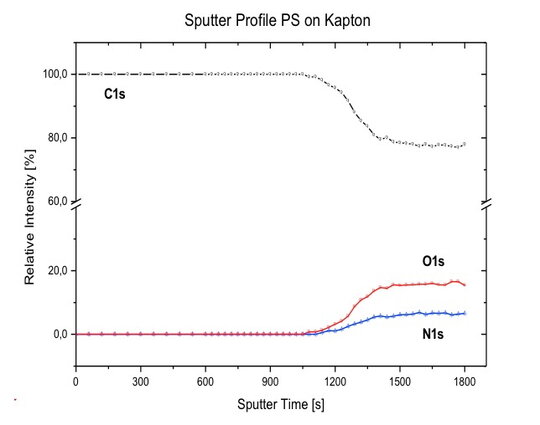 Sputter profile PS on Kapton Graph  | © Scienta Omicron 
