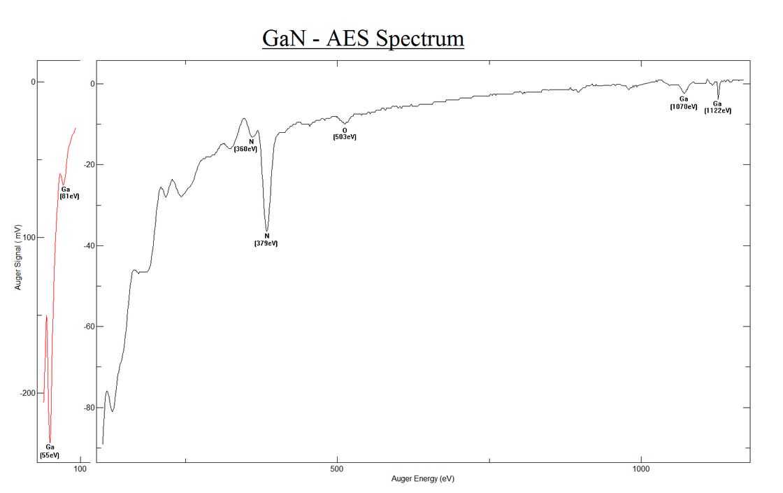 Graph showing the GaN - AES Spectrum  | © Scienta Omicron 
