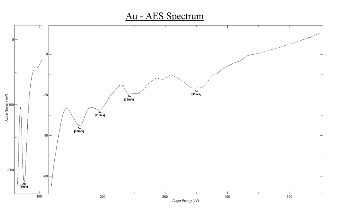 Graph showing the Au AES Spectrum  | © Scienta Omicron 