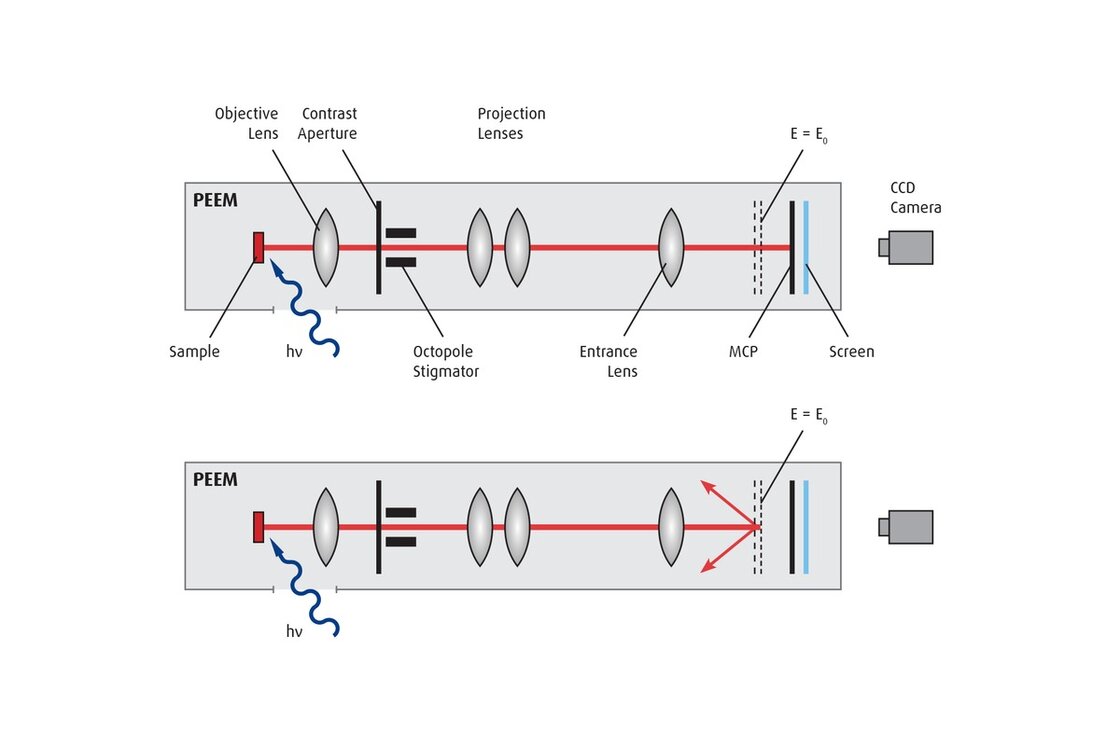 Diagram of the IEF PEEM, comparing the two operational modes features | © Scienta Omicron 