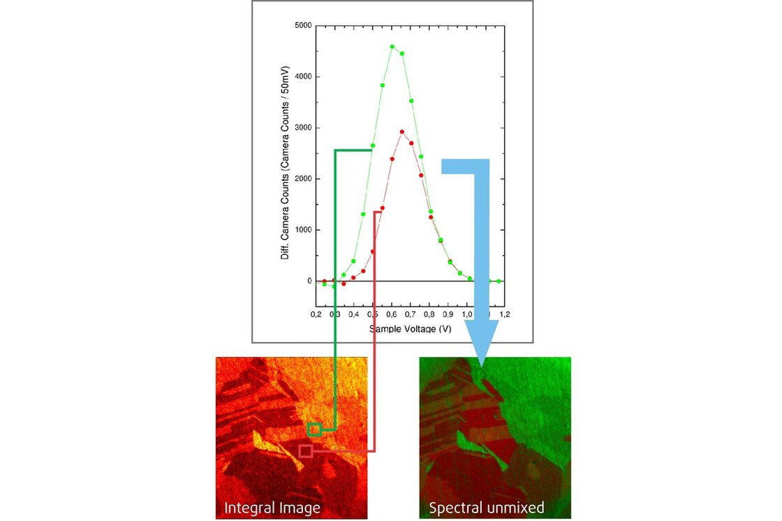 Spectral Unmixing is an algorithm integrated in the PEEM imaging software  | © Scienta Omicron