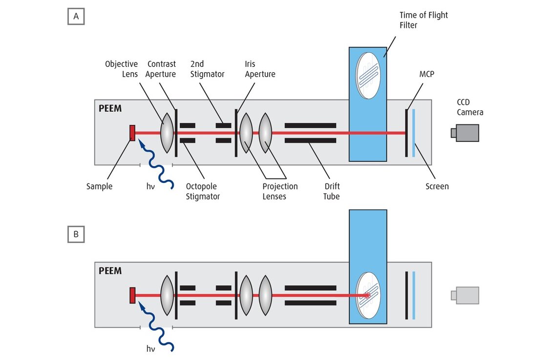 The TOF PEEM features fast switching from standard (straight through) PEEM Mode to TOF PEEM operation by using a linear retraction mechanism | © Scienta Omicron 