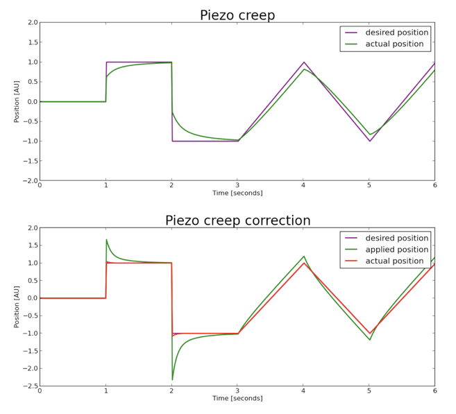 Piezo creep and piezo creep correction