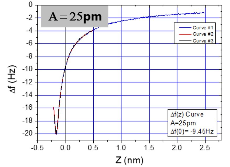 QPlus display output of NaCl(001): force distance curve at small amplitudes.  Parameters: fres=27kHz, Q = 55k | © Scienta Omicron 