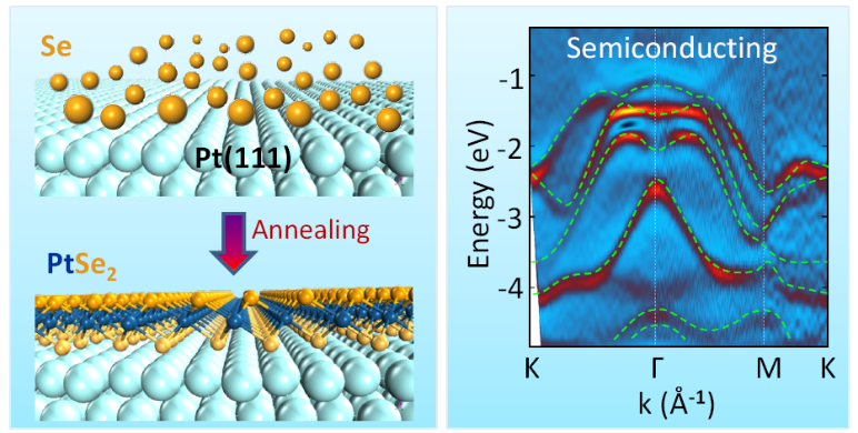 Monolayer PtSe2, a new semiconducting transition-metal-dichalcogenide, epitaxially grown by direct selenization of Pt | © Scienta Omicron