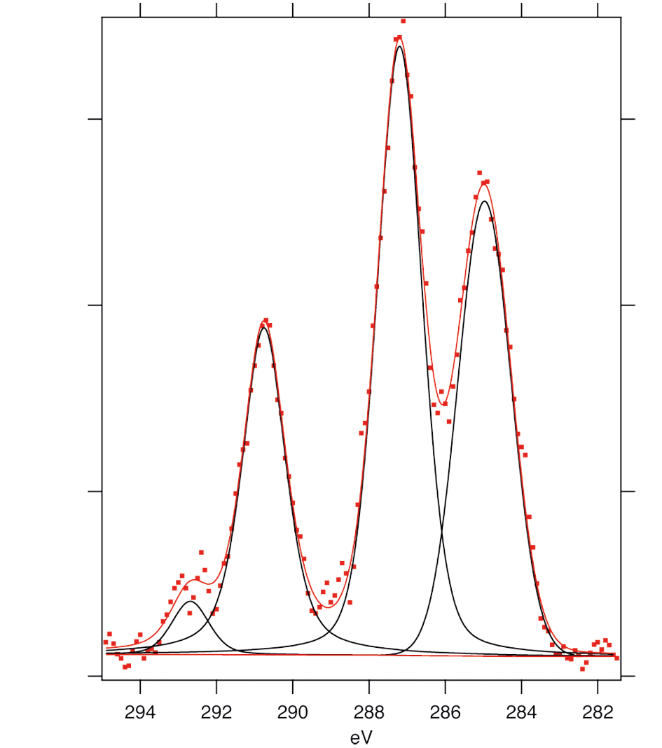 Grpah of C1s spectrum of 1M bis(trifluoromethane) sulfonimide lithium salt in propylene carbonate electrolyte drop under 2 mbar Ar pressure | © M. Hahlin and J. Maibach.