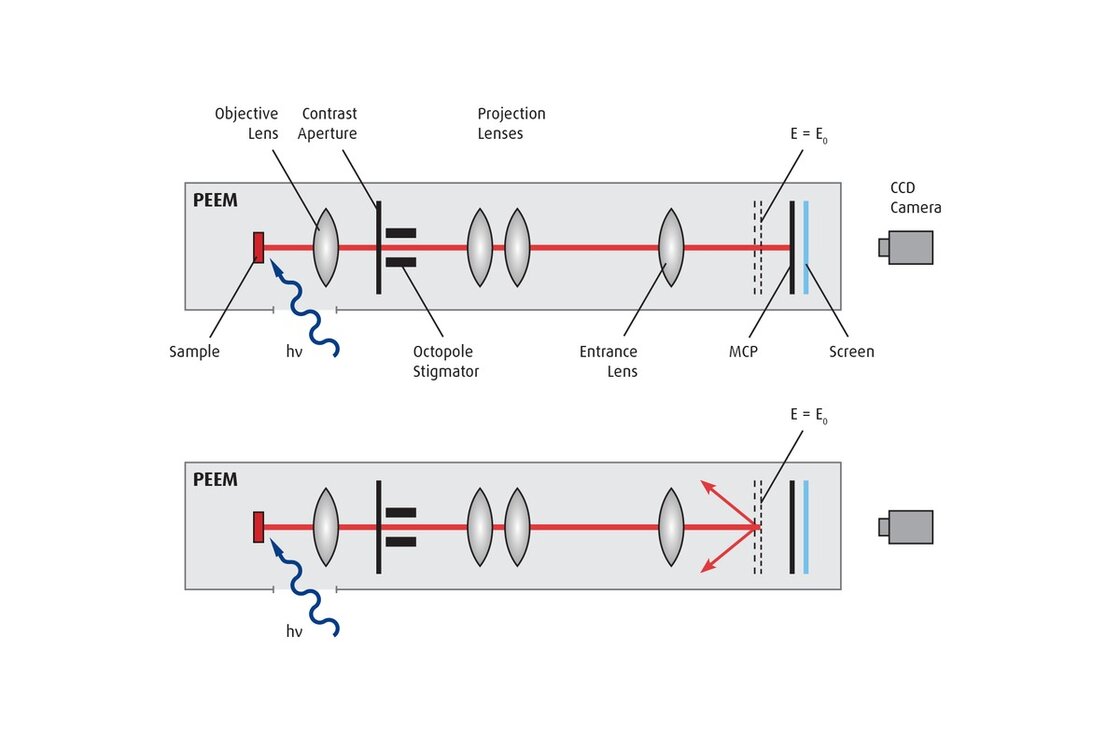 IEF PEEM Operational Modes Diagram  | © Scienta Omicron 