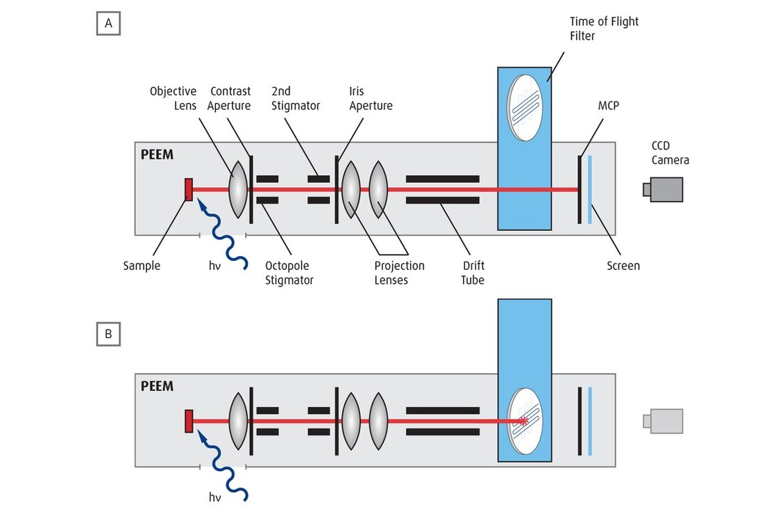 TOF PEEM Operational Modes Diagram  | © Scienta Omicron 