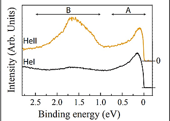 Valence band of the EuFe2As2 compound recorded with HeI (21.2 eV) and HeII (40.8 eV) light. Two distinct features, denoted A and B can be identified for the spectra. | © Scienta Omicron