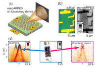 nanoARPES on Functioning and Tunable Devices with a DA30-L