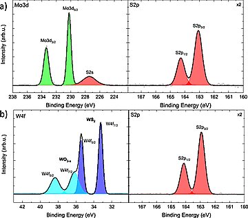 XP spectra of the grown TMD monolayers on SiO2/Si wafers | © George et al.