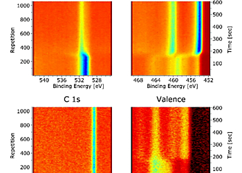 Graphs showing the Multi Peak Monitoring mode over time | © Scienta Omicron 