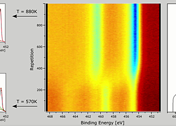 Graphs showing the Thermal reductions of Titanium oxides and Temperature of the sample during reduction  | © Scienta Omicron 