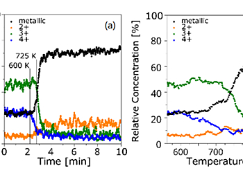 Graphs showing the Changes of the distribution of the metallic and oxidic Titanium content in the probed region as a function of time (a) and temperature (b) determined from the snapshot spectra acquired in the Multi Peak Monitoring mode | © Scienta Omicron 