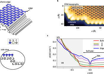 Strongly confined 1D metallic channels at bismuthene armchair edges | © Nature Physics