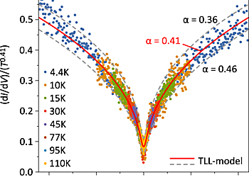 Universal scaling of the ZBA as a hallmark of a TLL | © Nature Physics