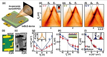 Electrostatic tuning of twisted bilayer graphene Dirac cones viewed by nanoARPES | © Wiley Online Library & Authors