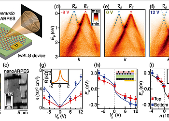 Electrostatic tuning of twisted bilayer graphene Dirac cones viewed by nanoARPES | © Wiley Online Library & Authors