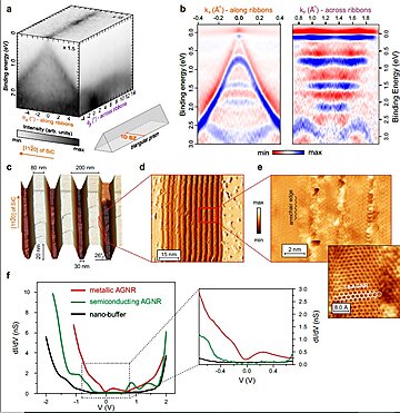 One-dimensional confinement and width-dependent bandgap formation in epitaxial graphene nanoribbons | © CC BY 4.0