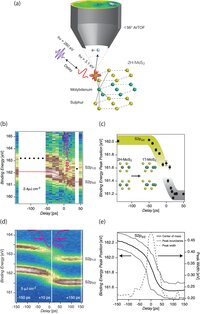 Photodriven Transient Picosecond Top‐Layer Semiconductor to Metal Phase‐Transition in p‐Doped Molybdenum Disulfide 