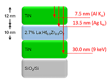 Schematic of 12 nm TiN/10 nm La:HfZrO2/12 nm TiN/SiO2/Si test sample | © Scienta Omicron