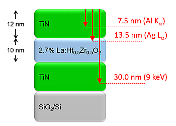 Schematic of 12 nm TiN/10 nm La:HfZrO2/12 nm TiN/SiO2/Si test sample | © Scienta Omicron
