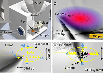 Laser pulses incident on a sample can create very different transformations, ranging from altering the charge ordering to structural changes. Here a single pulse was used in combination with a LT Nanoprobe, and different areas of the laser spot were scanned (c,d) to determine the effect of different laser fluences. In combination with other techniques, a time-domain phase diagram was constructed for the material 1T-TaS2.  | © CC BY 4.0