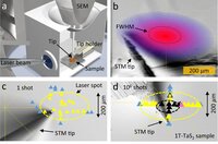 A Time-Domain Phase Diagram of Metastable States in a Charge Ordered Quantum Material 