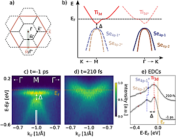 dynamics of the electronic band structure | © Scienta Omicron