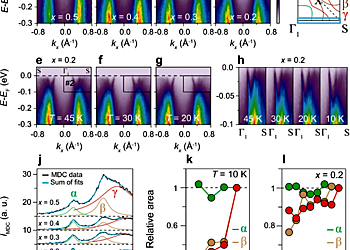 Signature of Kondo Hybridisation with an Orbital-Selective Mott Phase in 4d Ca2−xSrxRuO4 | © npj Quantum Materials