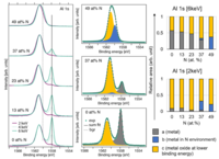 Near-Surface Analysis of Magnetron Sputtered AlCrNbYZrNx High Entropy Materials Resolved by HAXPES