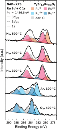 New opportunities for tailored nanoparticle catalysts through exsolution from inherently disordered defect fluorite-type oxides