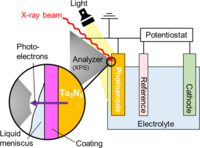 Interrogation of the Interfacial Energetics at a Tantalum Nitride/Electrolyte Heterojunction during Photoelectrochemical Water Splitting by Operando Ambient Pressure X‑ray Photoelectron Spectroscopy  